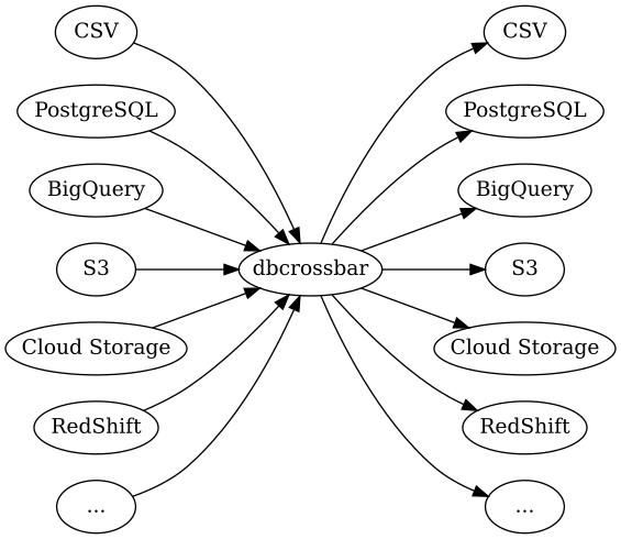 BigML - Using dbcrossbar
